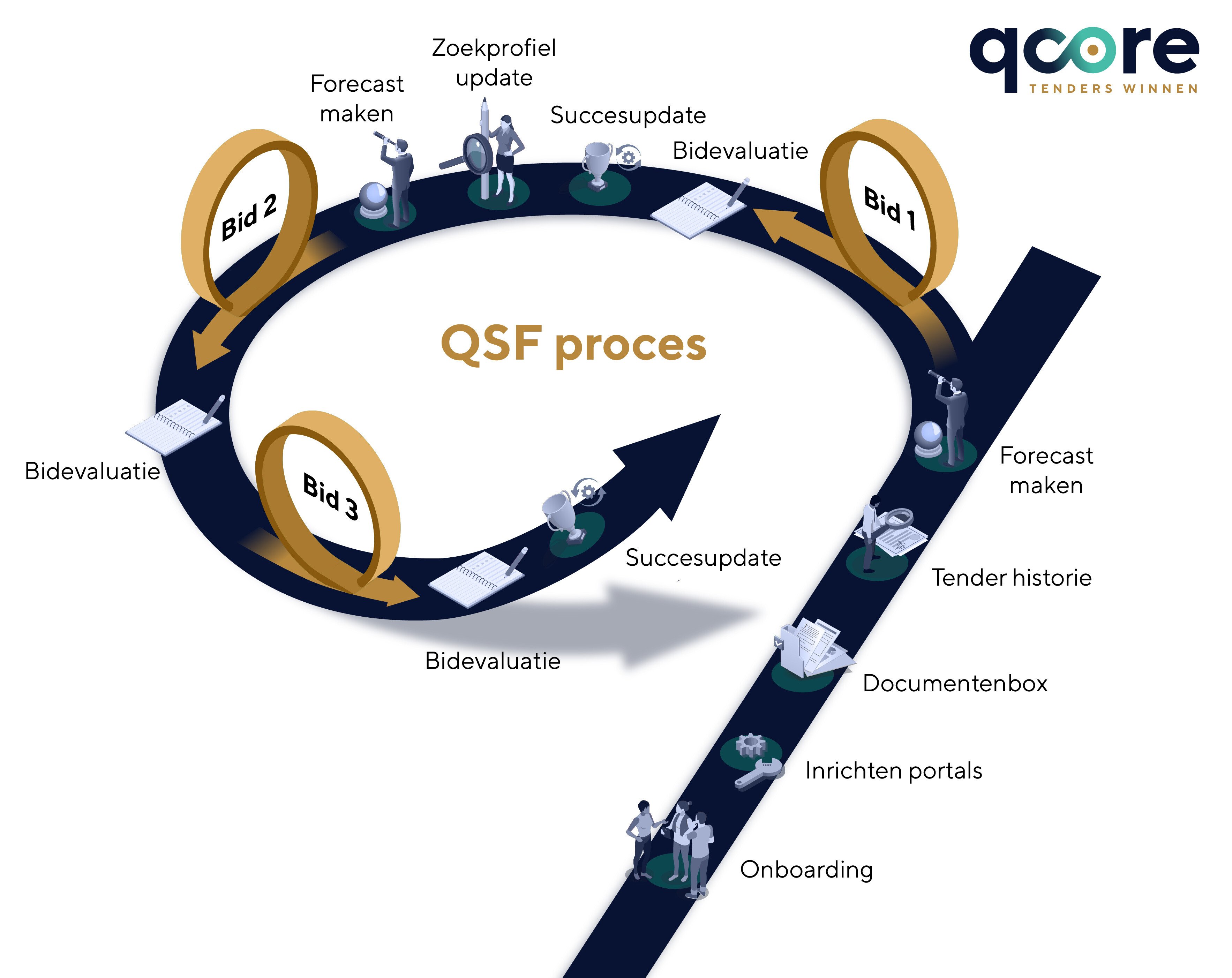 qsf-proces